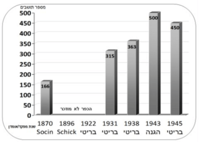 התפלגות האוכלוסייה